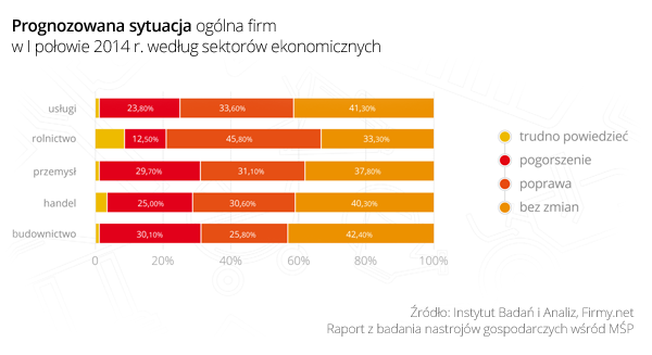 Male firmy i przedsiebiorstwa w 2014. Badanie na temat nastroj?w gospodarczych wsr?d mikro i malych firm w Polsce