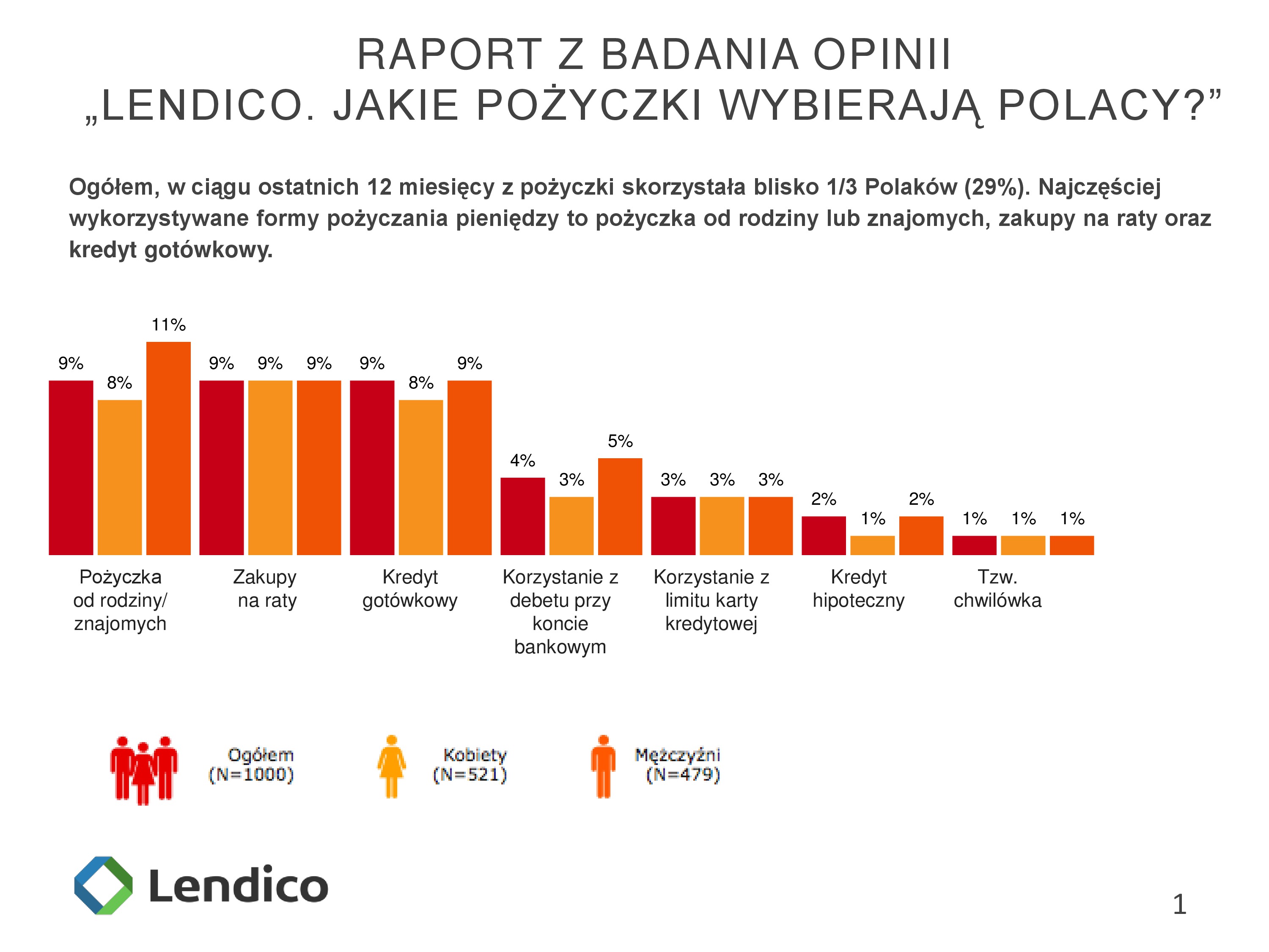 140909lendicoraportzbadaniaopiniijakiepozyczkiwybierajapolacy-140909012744-phpapp02-page-1