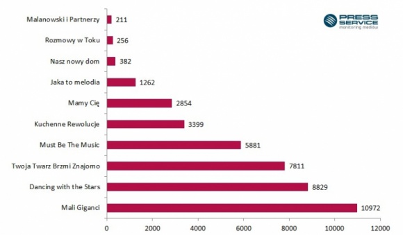 Bujakiewicz, Chajzer, Chylińska, Wojewódzki – giganci programów telewizyjnych Gwiazdy, LIFESTYLE - Odpowiednio dobrany zespół prowadzących może przynieść programowi telewizyjnemu promocję wartą miliony złotych.