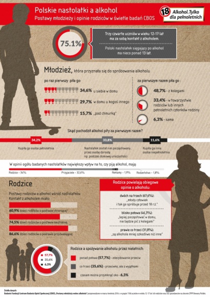 Dorośli, pamiętajcie, alkohol jest tylko dla was Styl życia, LIFESTYLE - Wyniki najnowszego badania CBOS jednoznacznie pokazują, że to dorośli pomagają nastolatkom zdobyć pierwszy w życiu alkohol.