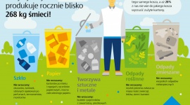 W kraju brakuje wiedzy na temat segregowania odpadÃ³w Styl Å¼ycia, LIFESTYLE - Wg badaÅ„, 22 proc. PolakÃ³w wrzuca wszystko do tego samego kosza, a 17 proc. twierdzi, Å¼e segreguje sporadycznie. AÅ¼ 28 proc. ankietowanych nie wie, do jakiego pojemnika wrzucaÄ‡ zuÅ¼yte kartony . NieczystoÅ›ci juÅ¼ dawno przestaÅ‚y byÄ‡ problemem, ktÃ³ry moÅ¼na zamieÅ›Ä‡ pod dywan.