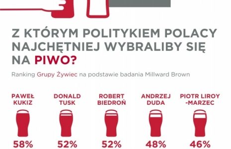 Z kim Polacy najchÄ™tniej wybraliby siÄ™ na piwo?