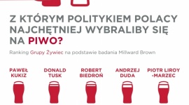 Z kim Polacy najchÄ™tniej wybraliby siÄ™ na piwo? Styl Å¼ycia, LIFESTYLE - Co Å‚Ä…czy PawÅ‚a Kukiza i Baracka ObamÄ™? Jak pokazuje najnowszy ranking Grupy Å»ywiec, to dwaj politycy z polskiej i zagranicznej sceny politycznej, z ktÃ³rymi Polacy najchÄ™tniej wybraliby siÄ™ na piwo.