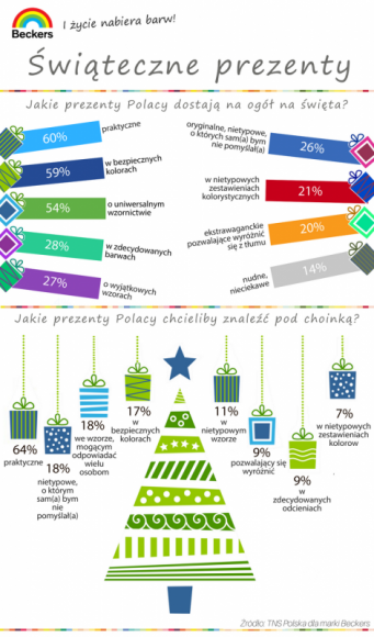 Co siÃ³dmy Polak przewaÅ¼nie dostaje nudne prezenty na Å›wiÄ™ta Styl Å¼ycia, LIFESTYLE - Co siÃ³dmy Polak przewaÅ¼nie dostaje nudne prezenty na Å›wiÄ™ta