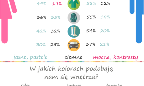 Kobiety nie gustuja w malej czarnej