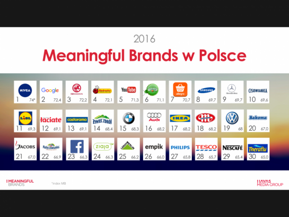 Wartość rynkowa marek Meaningful Brands jest wyższa o 206% BIZNES, Konsument - Nowa edycja badania Meaningful Brands w Polsce. Wg Meaningful Brands 2017 najbardziej cenionymi w Polsce markami są Nivea, Google i Rossmann.
