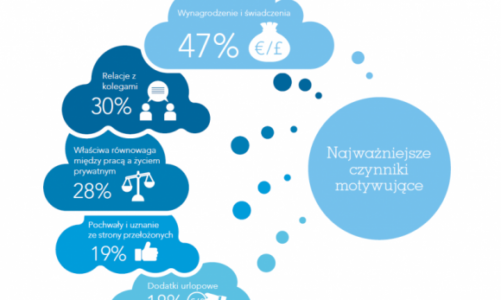 ADP ujawnia co motywuje polskich pracownikÃ³w