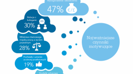 ADP ujawnia co motywuje polskich pracownikÃ³w Styl Å¼ycia, LIFESTYLE - AÅ¼ 65% polskich pracownikÃ³w wskazaÅ‚o pieniÄ…dze jako element decydujÄ…cy zarÃ³wno o wyborze nowego miejsca pracy, jak i pozostaniu u obecnego pracodawcy.