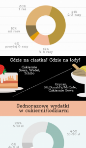 Polacy zamierzajÄ… czÄ™Å›ciej odwiedzaÄ‡ cukiernie