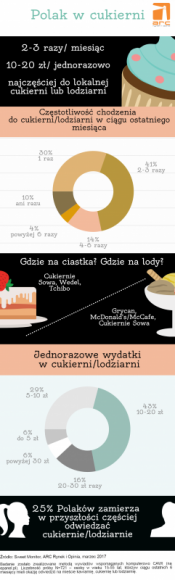 Polacy zamierzają częściej odwiedzać cukiernie BIZNES, Konsument - Wyniki badania ARC Rynek i Opinia "Sweet Monitor 2017" dotyczącego zwyczajów konsumenckich związanych z korzystaniem z oferty cukierni i lodziarni.