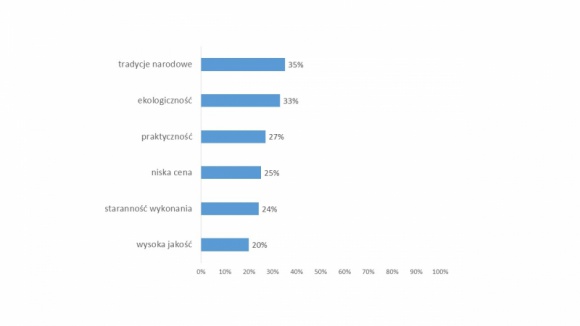 Polska marka: tradycyjna, ekologiczna i praktyczna BIZNES, Konsument - Wyniki badania poświęconego postawom konsumentów wobec marek pochodzenia polskiego i zagranicznego, które zrealizował zespół pracowników Katedry Rynku, Marketingu i Jakości Szkoły Głównej Handlowej w Warszawie przy współpracy instytutu ARC Rynek i Opinia.