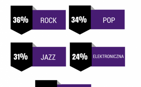 Czego sÅ‚uchajÄ… polscy muzycy? Rock, pop i jazz rzÄ…dzÄ…!