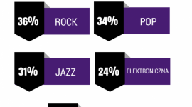 Czego sÅ‚uchajÄ… polscy muzycy? Rock, pop i jazz rzÄ…dzÄ…! Muzyka, LIFESTYLE - Polska muzyka cieszy siÄ™ coraz wiÄ™kszÄ… popularnoÅ›ciÄ…. 46% utworÃ³w, ktÃ³rych sÅ‚uchamy to piosenki rodzimych artystÃ³w. Czego sÅ‚uchamy najchÄ™tniej? Rock, pop i jazz to gatunki muzyczne, ktÃ³re krÃ³lujÄ… w naszych gÅ‚oÅ›nikach â€“ tak wynika z badaÅ„ przeprowadzonych przez Play & Tidal.