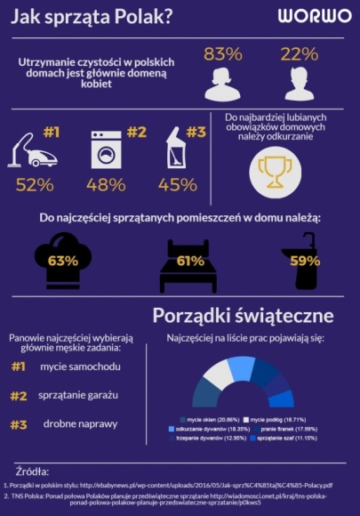 PorzÄ…dki w polskim stylu Styl Å¼ycia, LIFESTYLE - Jak sprzÄ…ta Polak? Co naleÅ¼y do jego ulubionych czynnoÅ›ci porzÄ…dkowych? Czy planuje swoje obowiÄ…zki? A moÅ¼e dziaÅ‚a spontanicznie? SprawdziliÅ›my, jak Polacy podchodzÄ… do tematu sprzÄ…tania i kto tak naprawdÄ™ zajmuje siÄ™ nim w domu.