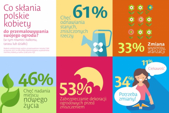 Co skÅ‚ania polskie kobiety do przemalowywania swojego ogrodu? Styl Å¼ycia, LIFESTYLE - Co skÅ‚ania polskie kobiety do przemalowywania swojego ogrodu?