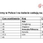 Jak dlugo firmy w Polsce i na swiecie czekaja na platnosci?