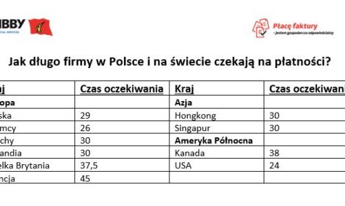 Jak dlugo firmy w Polsce i na swiecie czekaja na platnosci?