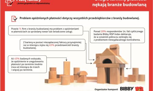 Dlugie terminy platnosci nekaja branze budowlana