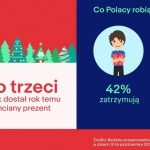 eBay: co trzeci Polak dostaje co najmniej jeden niechciany prezent na ÅšwiÄ™ta