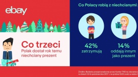 eBay: co trzeci Polak dostaje co najmniej jeden niechciany prezent na ÅšwiÄ™ta