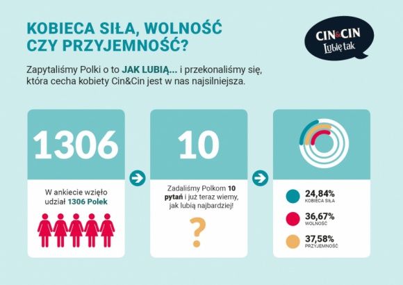 Polki stawiajÄ… na przyjemnoÅ›Ä‡ Styl Å¼ycia, LIFESTYLE - Polki chcÄ… czerpaÄ‡ z Å¼ycia peÅ‚nymi garÅ›ciami, dzieliÄ‡ siÄ™ radoÅ›ciÄ… i zaraÅ¼aÄ‡ entuzjazmem. #PRZYJEMNOÅšÄ† to wartoÅ›Ä‡, ktÃ³ra nas wyrÃ³Å¼nia - pokazujÄ… wyniki ogÃ³lnopolskiego badania â€žPowiedz nam, JAK LUBISZ?â€ zainicjowanego przez CIN&CIN, najbardziej kobiecÄ… markÄ™ win.