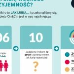 Polki stawiajÄ… na przyjemnoÅ›Ä‡
