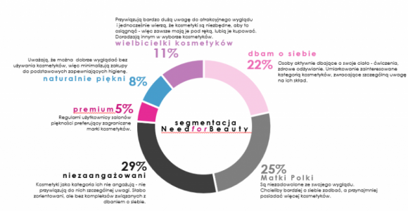 Drivery zakupu kosmetykÃ³w BIZNES, Konsument - PodejÅ›cie do pielÄ™gnacji urody, emocje, jakie towarzyszÄ… zakupowi kosmetykÃ³w, drivery oraz miejsca, w ktÃ³rych je kupujemy â€“ to czynniki ktÃ³re, jak wynika z badaÅ„ NeedforBeauty, zrealizowanych przez agencjÄ™ badawczÄ… IQS, rÃ³Å¼nicujÄ… zachowania kobiet i mÄ™Å¼czyzn na rynku â€˜beautyâ€™.