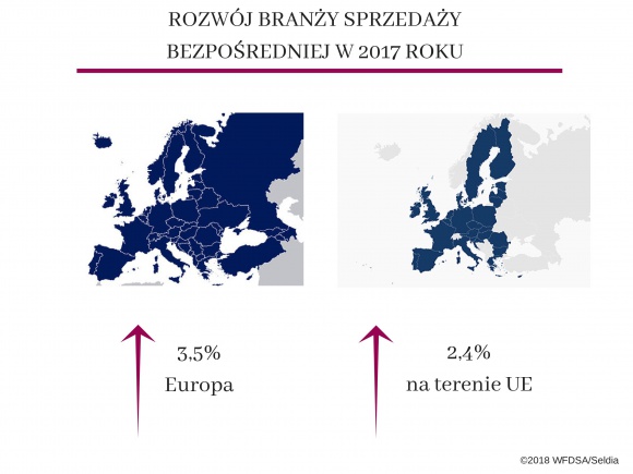 Europejskie wyniki rynku sprzedaÅ¼y bezpoÅ›redniej za rok 2017 BIZNES, Konsument - Seldia â€“ Europejskie Stowarzyszenie SprzedaÅ¼y BezpoÅ›redniej â€“ udostÄ™pniÅ‚o wyniki rynkowe za rok 2017. W tym kanale sprzedaÅ¼y Europa zanotowaÅ‚a 3,5 procentowy wzrost. Same kraje czÅ‚onkowskie UE osiÄ…gnÄ™Å‚y wynik o 2,4 procent wyÅ¼szy niÅ¼ rok wczeÅ›niej.