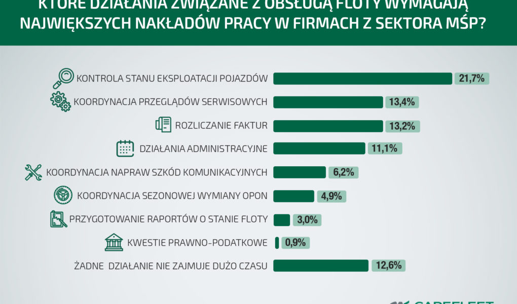 PRACOCHnONNA FLOTA FIRM Z SEKTORA MSP
