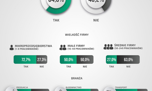 Ponad polowa firm z sektora MSP kupuje samochody uzywane