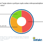 Rzad nie pomaga mikroprzedsiebiorcom? Zmiany w prawie 2018 okiem malego biznesu