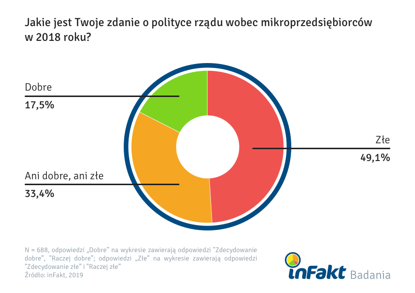 Rzad nie pomaga mikroprzedsiebiorcom? Zmiany w prawie 2018 okiem malego biznesu
