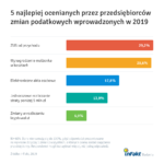 Zmiany w prawie 2019 – najkorzystniejsze i najbardziej problematyczne zdaniem przedsiebiorc?w