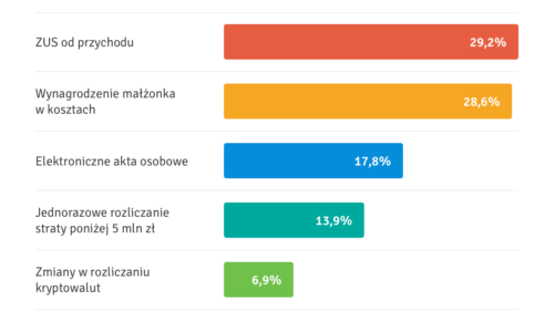 Zmiany w prawie 2019 – najkorzystniejsze i najbardziej problematyczne zdaniem przedsiebiorc?w