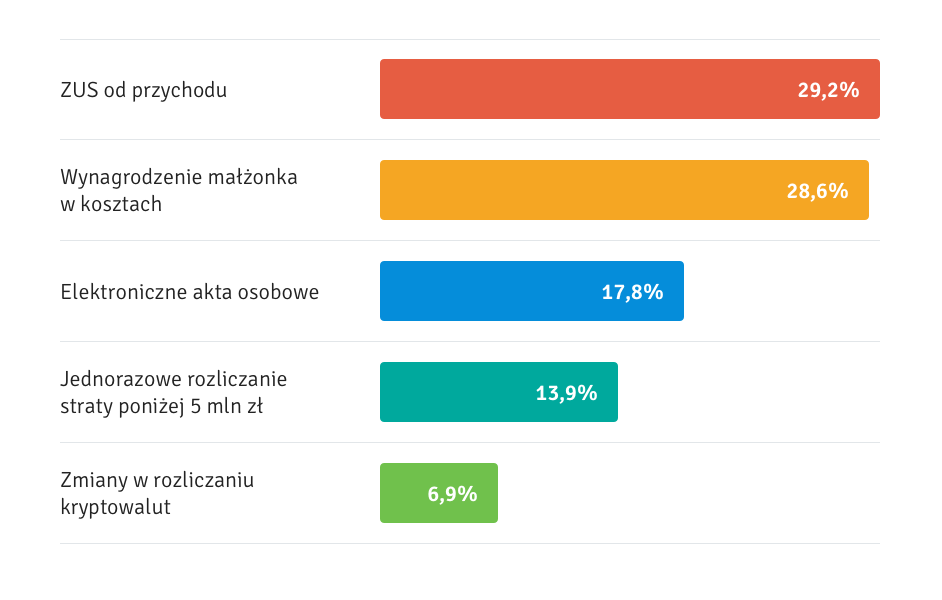 Zmiany w prawie 2019 – najkorzystniejsze i najbardziej problematyczne zdaniem przedsiebiorc?w