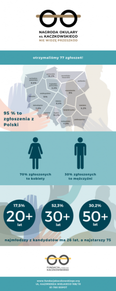 Coraz bliżej poznania laureatów Nagrody im. ks. Jana Kaczkowskiego Styl życia, LIFESTYLE - Już wkrótce poznamy nazwiska tych, którzy #niewidząprzeszkód, by zmieniać świat na lepsze!
