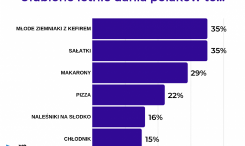 Wakacyjne smaki PolakÃ³w