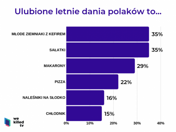 Wakacyjne smaki PolakÃ³w