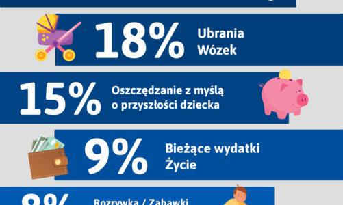 500+ na pierwsze dziecko – na co rodzice przeznaczaja uzyskane srodki?
