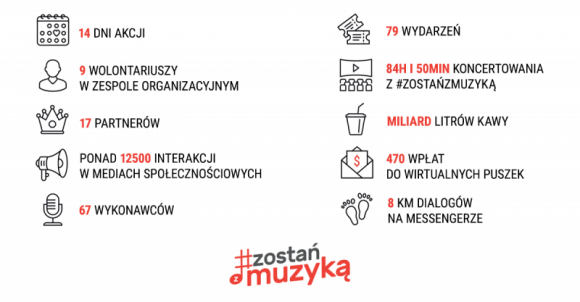 79 wydarzeÅ„, 67 wykonawcÃ³w, 84h i 50min koncertowania z #zostanzmuzyka