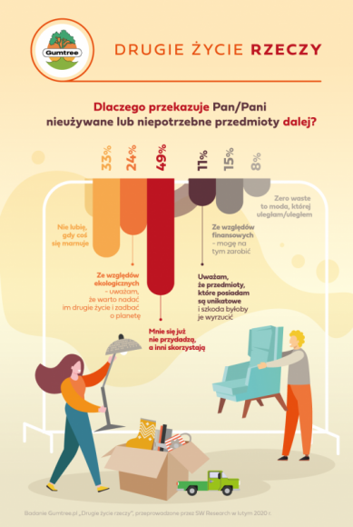Nowe i nieuÅ¼ywane â€“ Polacy nie chcÄ… przedmiotÃ³w z drugiej rÄ™ki Styl Å¼ycia, LIFESTYLE - Åšwiatowy DzieÅ„ Ziemi to Å›wietna okazja, aby zmieniÄ‡ podejÅ›cie i pomÃ³c uratowaÄ‡ planetÄ™