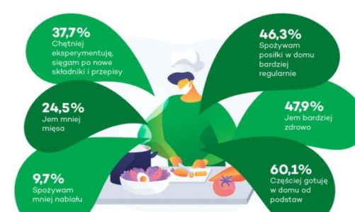 Zmiana nawykÃ³w Å¼ywieniowych w czasie izolacji spoÅ‚ecznej – Å‚Ã³dzkie na czele