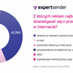 Polacy o ofertach dowiadujÄ… siÄ™ z mediÃ³w spoÅ‚ecznoÅ›ciowych