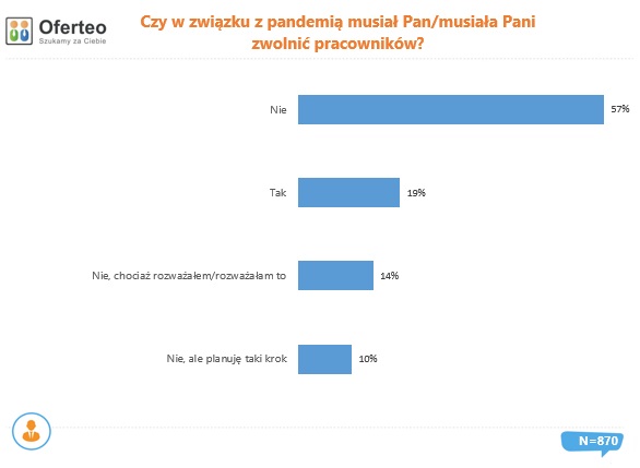 Czy w zwiazku z epidemia musial Pan zwolnic pracownik?w