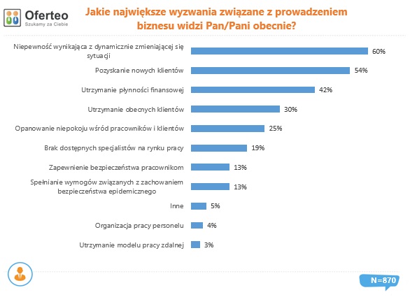 Jakie najwieksze wyzwania zwiazane z prowadzeniem biznesu widzi Pan obecnie