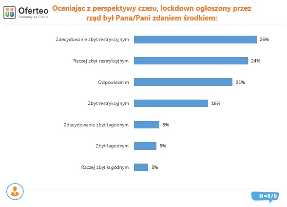 Oceniajac z perspektywy czasu, lockdown wprowadzony przez rzad byl Pana zdaniem