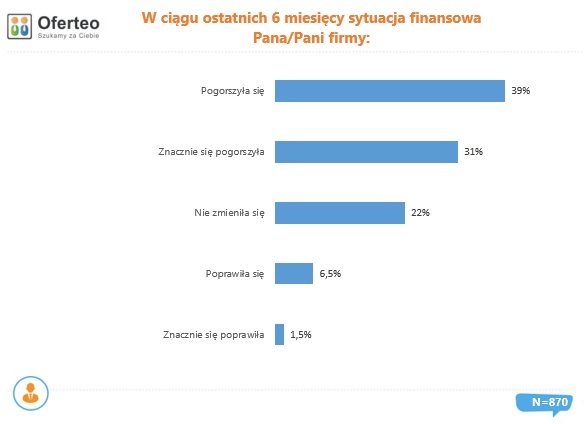 W ciagu ostatnich 6 miesiecy sytuacja finansowa w Pana firmie
