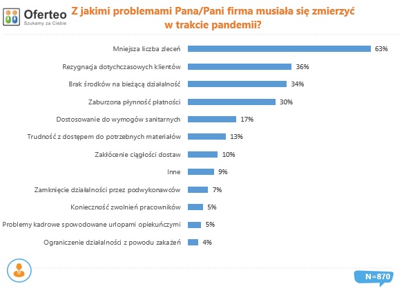 Z jakimi problemami Pana firma musiala sie zmierzyc w trakcje pandemii