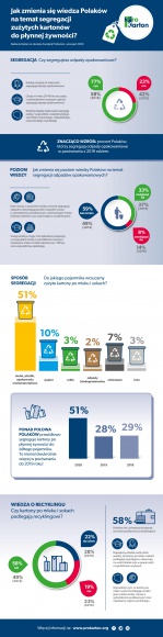 AÅ¼ 77% PolakÃ³w segreguje odpady opakowaniowe! Wyniki badania Fundacji ProKarton BIZNES, Konsument - Fundacja ProKarton prezentuje wyniki cyklicznego badania spoÅ‚ecznego, przeprowadzonego przez firmÄ™ Kantar. W badaniu sprawdziliÅ›my wiedzÄ™ oraz nawyki PolakÃ³w w zakresie selektywnej zbiÃ³rki kartonÃ³w do pÅ‚ynnej Å¼ywnoÅ›ci.