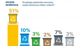 AÅ¼ 77% PolakÃ³w segreguje odpady opakowaniowe! Wyniki badania Fundacji ProKarton